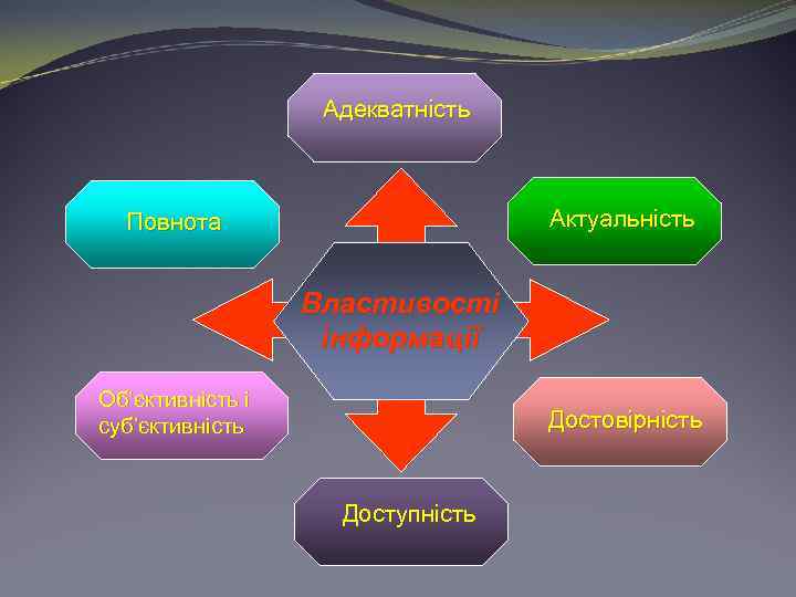 Адекватність Актуальність Повнота Властивості інформації Об’єктивність і суб’єктивність Достовірність Доступність 