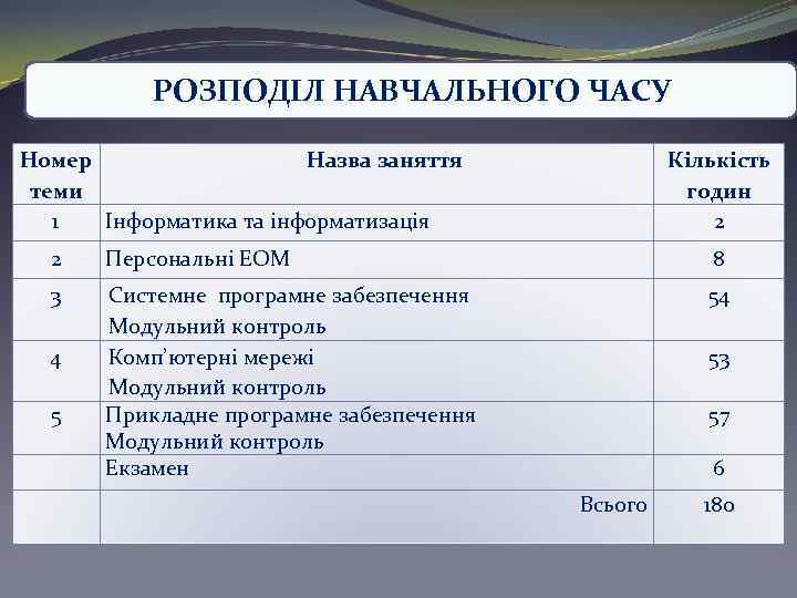 РОЗПОДІЛ НАВЧАЛЬНОГО ЧАСУ Номер Назва заняття теми 1 Інформатика та інформатизація Кількість годин 2