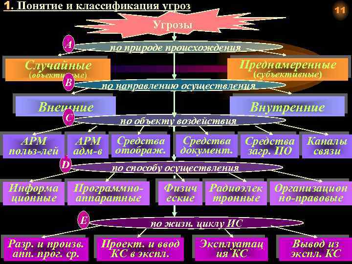 1. Понятие и классификация угроз 11 Угрозы А по природе происхождения Преднамеренные Случайные (объективные)