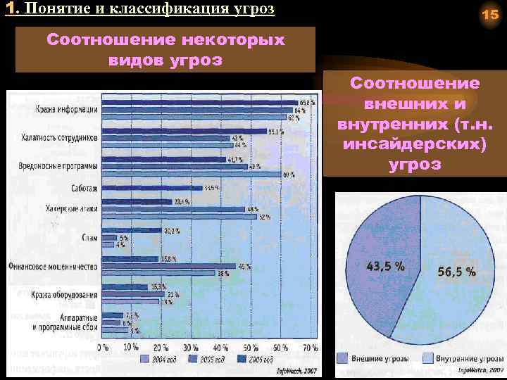 1. Понятие и классификация угроз Соотношение некоторых видов угроз 15 Соотношение внешних и внутренних