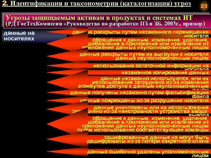 2. Идентификация и таксонометрия (каталогизация) угроз 23 Угрозы защищаемым активам в продуктах и системах