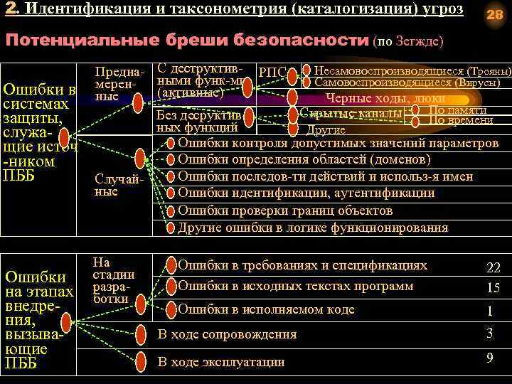 2. Идентификация и таксонометрия (каталогизация) угроз 28 Потенциальные бреши безопасности (по Зегжде) ( Ошибки