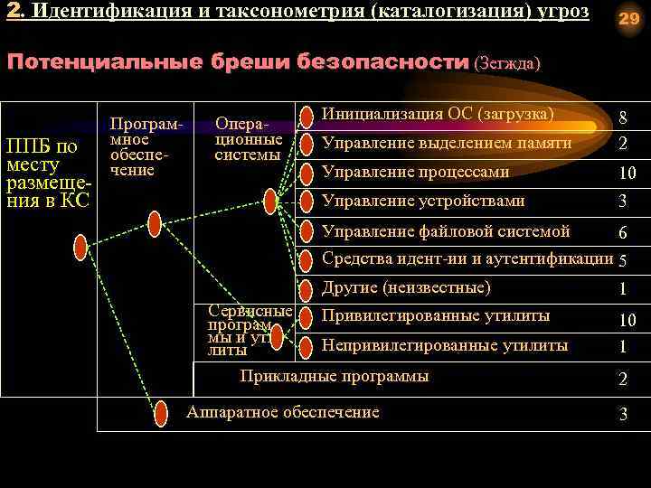 2. Идентификация и таксонометрия (каталогизация) угроз 29 Потенциальные бреши безопасности (Зегжда) ППБ по месту