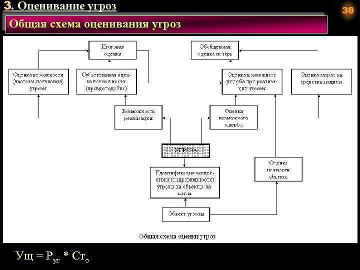 3. Оценивание угроз Общая схема оценивания угроз Ущ = Pуг * Сто 30 