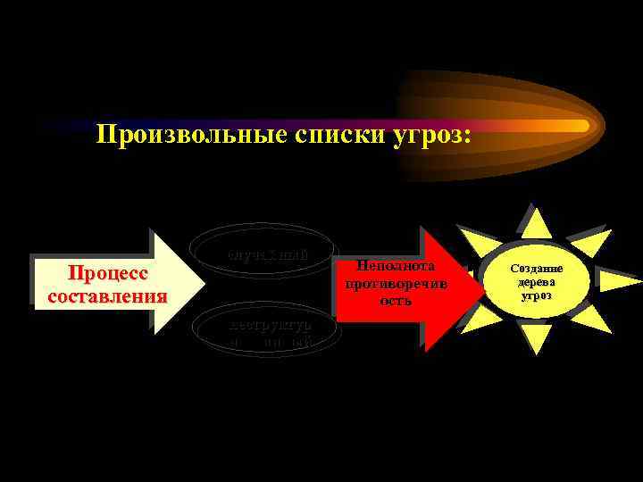 Произвольные списки угроз: Процесс составления случайный неструктур ированный Неполнота противоречив ость Создание дерева угроз