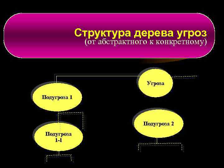 Структура дерева угроз (от абстрактного к конкретному) Угроза Подугроза 1 Подугроза 2 Подугроза 1