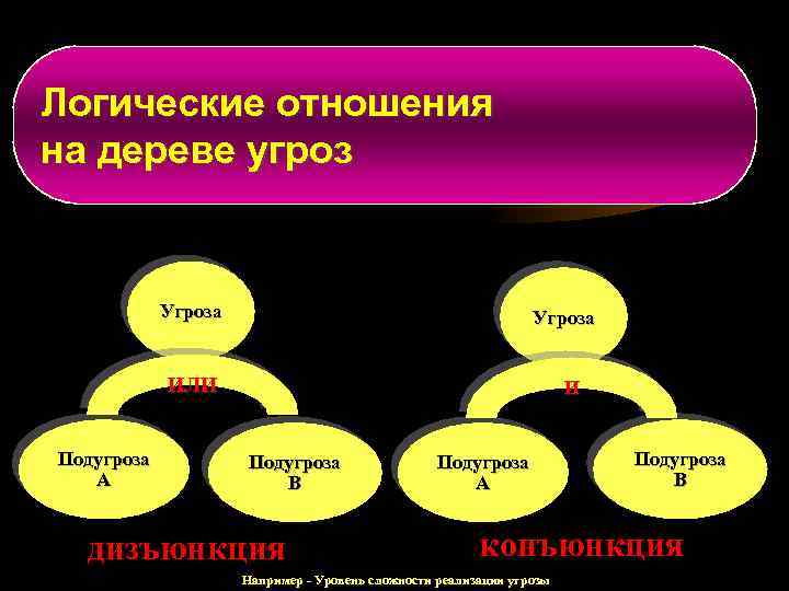 Логические отношения на дереве угроз Угроза ИЛИ Подугроза А И Подугроза В дизъюнкция Подугроза