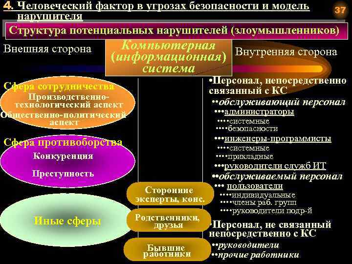 4. Человеческий фактор в угрозах безопасности и модель 37 нарушителя Структура потенциальных нарушителей (злоумышленников)