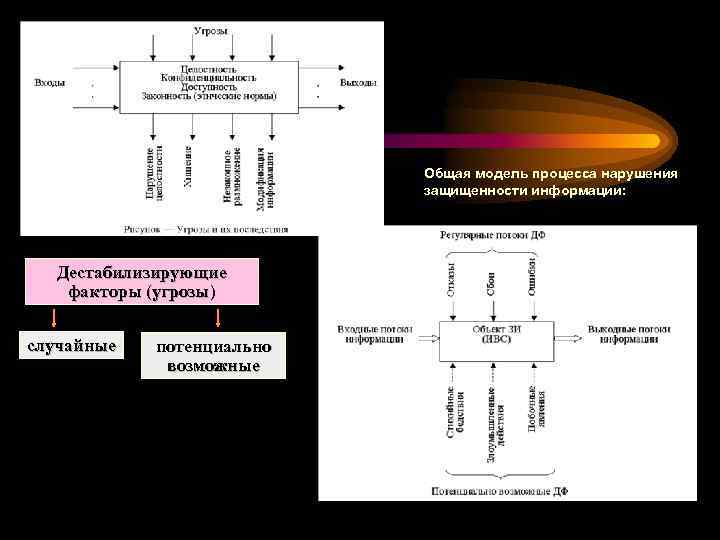 Общая модель процесса нарушения защищенности информации: Дестабилизирующие факторы (угрозы) случайные потенциально возможные 