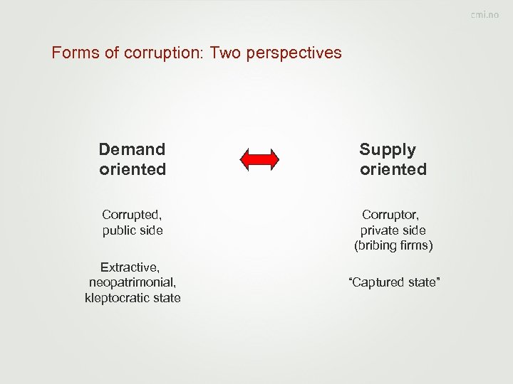 Forms of corruption: Two perspectives Demand oriented Supply oriented Corrupted, public side Corruptor, private