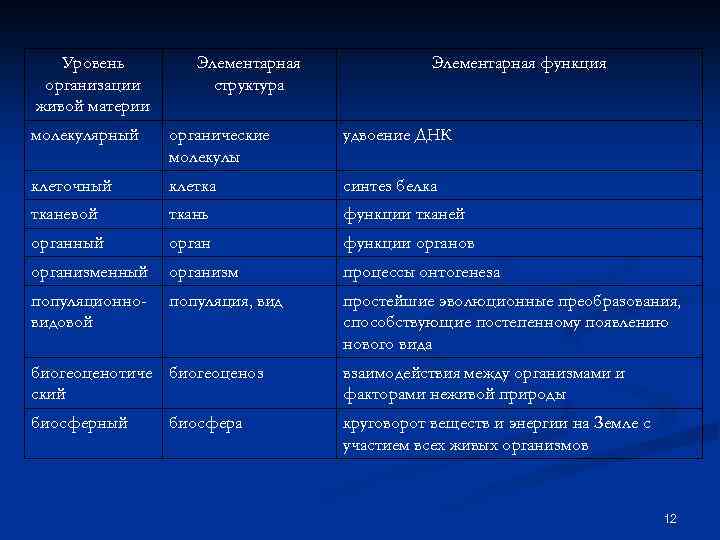 Уровень организации живой материи Элементарная структура Элементарная функция молекулярный органические молекулы удвоение ДНК клеточный