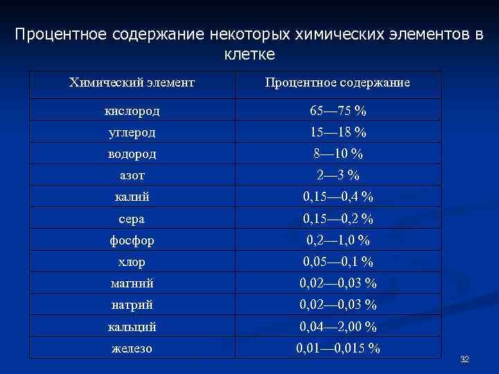 На диаграмме показано процентное содержание некоторых химических элементов в клетке