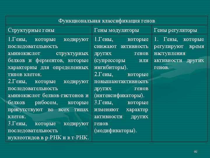 Функциональные гены. Функционально- генетическая классификация генов.. Современная классификация генов. Классификация генов структурные и функциональные. Структурно функциональная классификация генов.