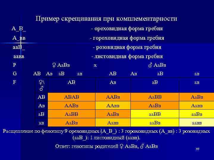 Пример скрещивания при комплементарности А_В_ - ореховидная форма гребня А_вв - гороховидная форма гребня