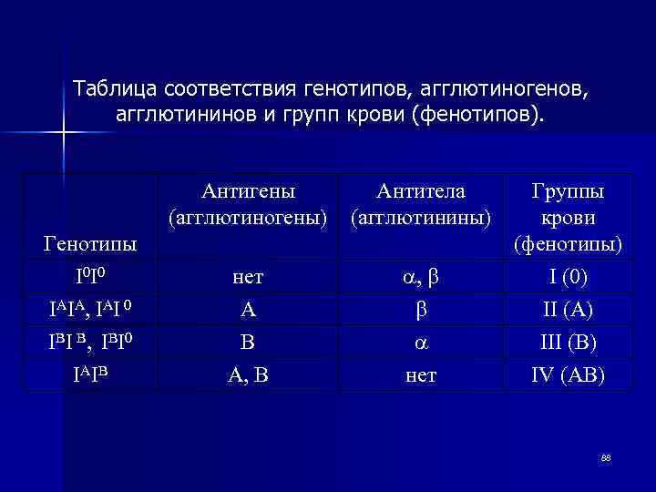 Таблица соответствия генотипов, агглютиногенов, агглютининов и групп крови (фенотипов). Антигены (агглютиногены) Антитела (агглютинины) Группы
