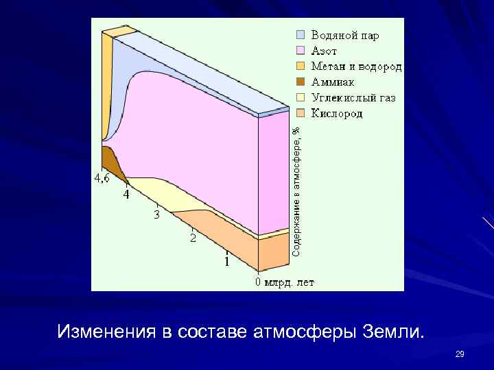 Изменения в составе атмосферы Земли. 29 