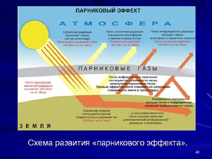 Схема развития «парникового эффекта» . 46 