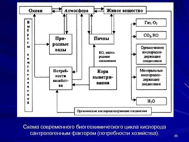 Схема современного биогеохимического цикла кислорода сантропогенным фактором (потребности хозяйства). 69 