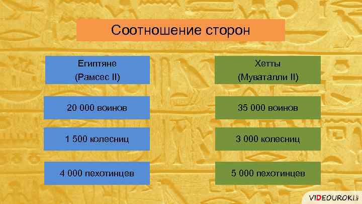 Соотношение сторон Египтяне Хетты (Рамсес II) (Муваталли II) 20 000 воинов 35 000 воинов