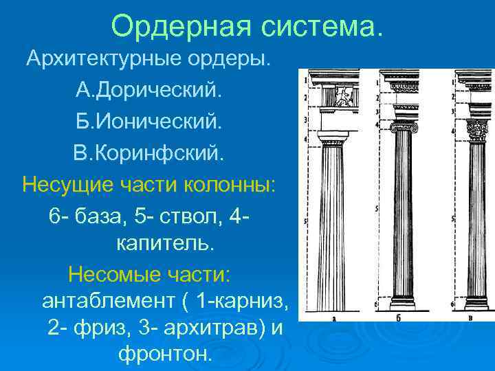 Ордерная система. Архитектурные ордеры. А. Дорический. Б. Ионический. В. Коринфский. Несущие части колонны: 6