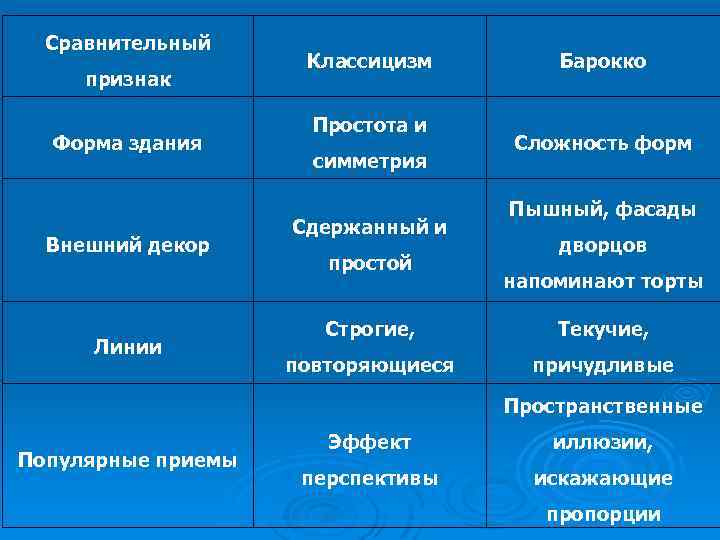 Сравнительный признак Форма здания Внешний декор Линии Классицизм Простота и симметрия Сдержанный и простой