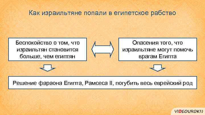 Как израильтяне попали в египетское рабство Беспокойство о том, что израильтян становится больше, чем