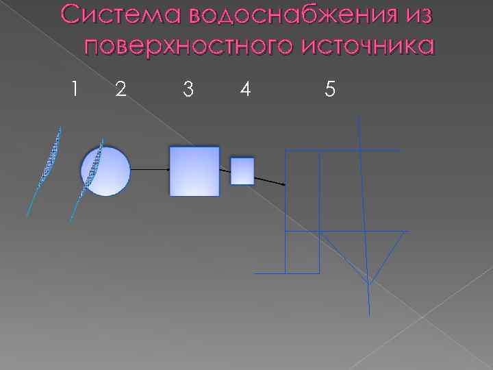 Система водоснабжения из поверхностного источника 1 2 3 4 5 