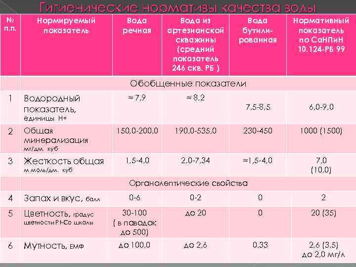 Гигиенические нормативы качества воды № п. п. Нормируемый показатель Вода речная Вода из артезианской