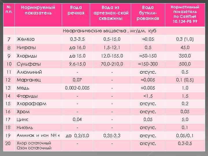 № п. п. Нормируемый показатель Вода речная Вода из артезиан-ской скважины Вода бутилированная Нормативный