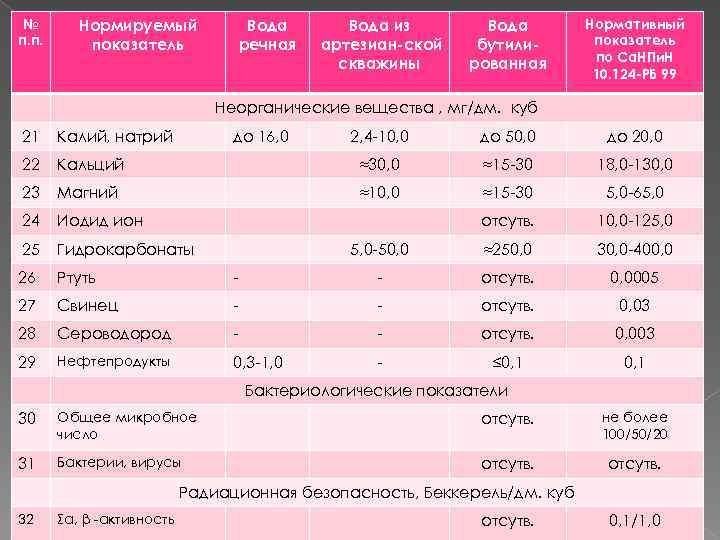 № п. п. Нормируемый показатель Вода речная Вода из артезиан-ской скважины Вода бутилированная Нормативный