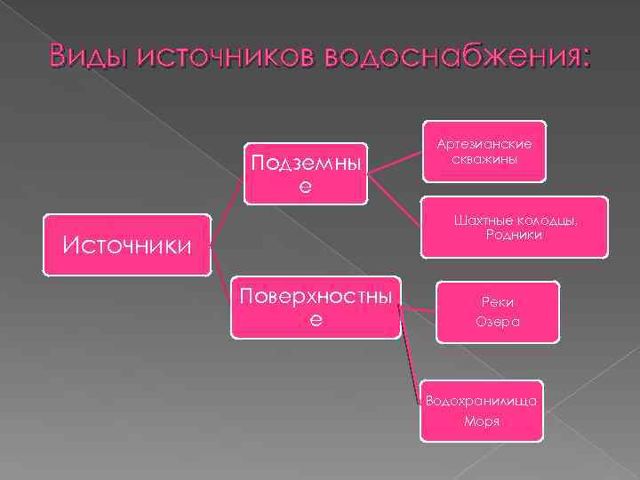 Какие виды источников