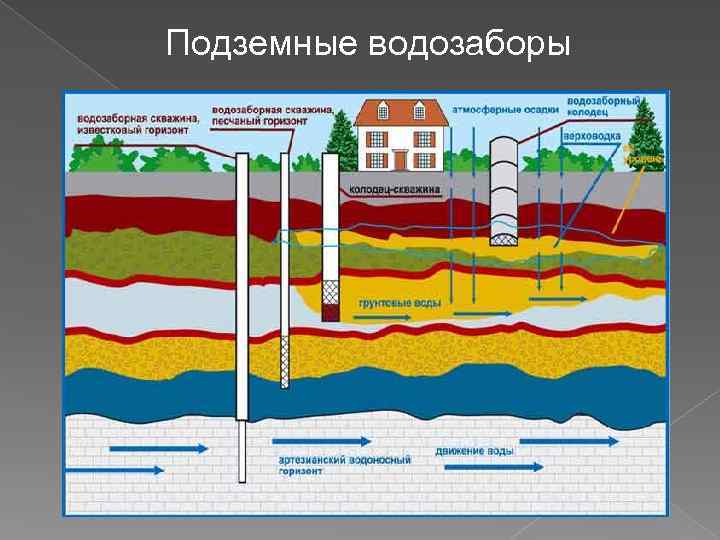 Подземные водозаборы 