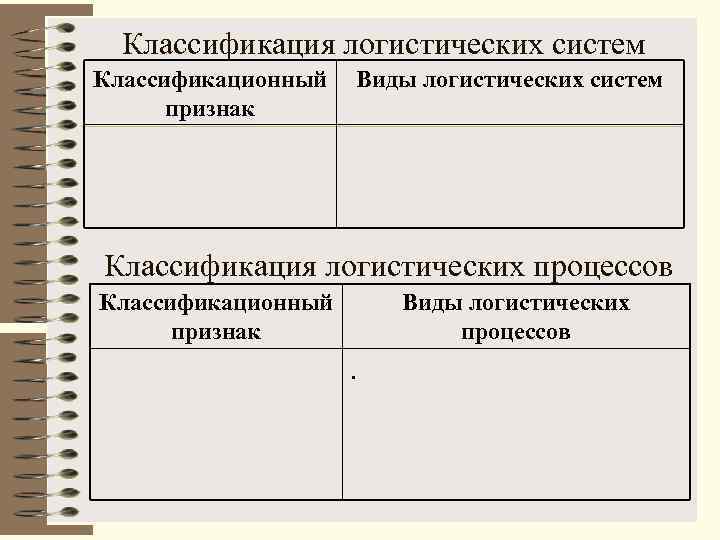 Классификация логистических систем Классификационный признак Виды логистических систем Классификация логистических процессов Классификационный признак Виды