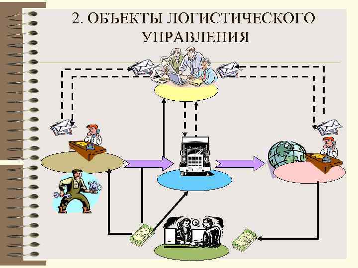 Объект управления в логистике