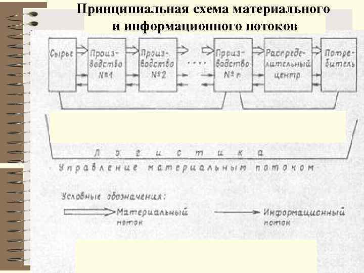 Схема движения информационных и материальных потоков - 93 фото