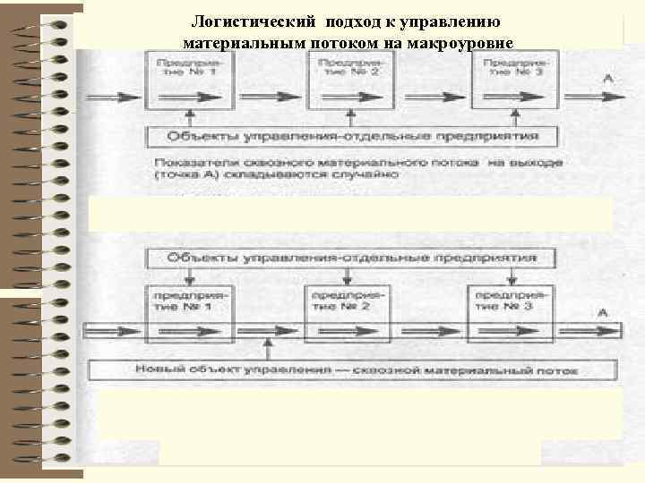 Логистический подход к управлению материальным потоком на макроуровне 