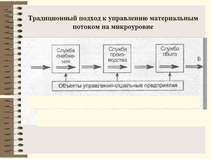 Традиционный подход к управлению материальным потоком на микроуровне 