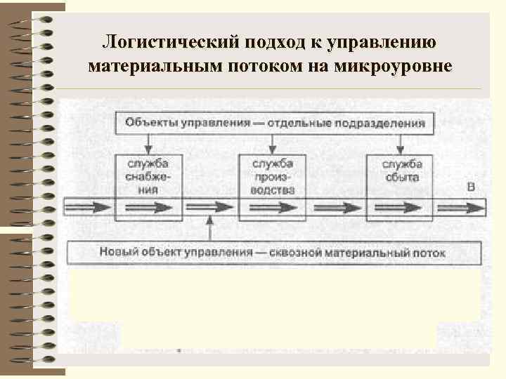 Логистический подход к управлению материальным потоком на микроуровне 