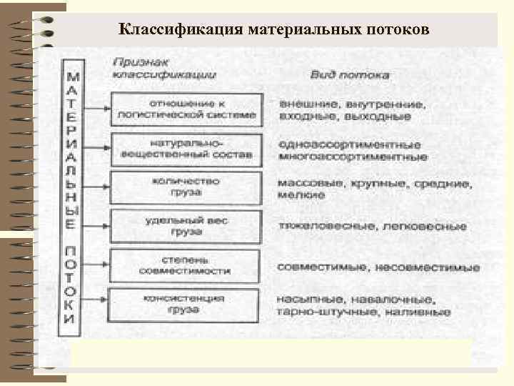 Материальная классификация. Классификация материального потока в логистике. Классификация материальных потоков.