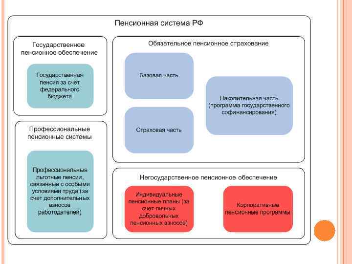 Формирование пенсии