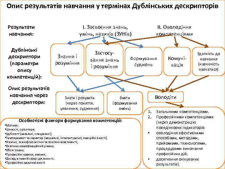 Опис результатів навчання у термінах Дублінських дескрипторів Результати навчання: Дублінські дескриптори (параметри опису компетенцій):