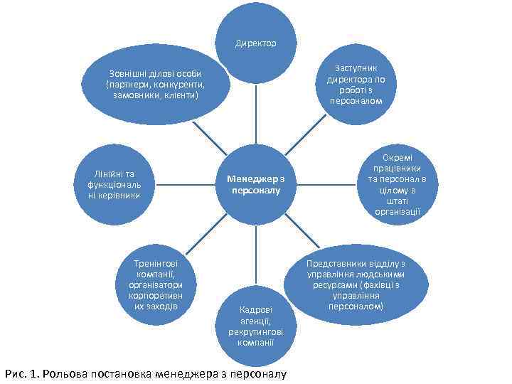 Директор Заступник директора по роботі з персоналом Зовнішні ділові особи (партнери, конкуренти, замовники, клієнти)