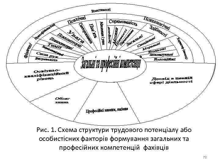 Рис. 1. Схема структури трудового потенціалу або особистісних факторів формування загальних та професійних компетенцій