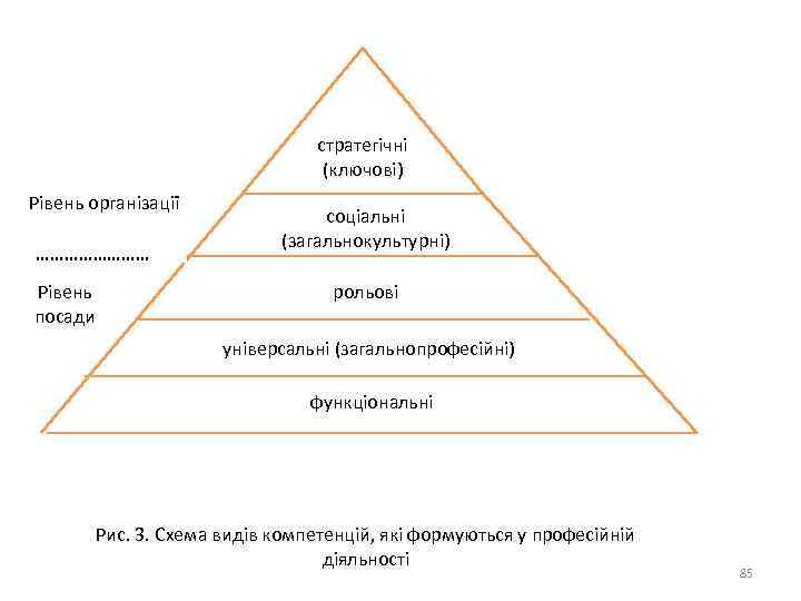 стратегічні (ключові) Рівень організації ………… Рівень посади соціальні (загальнокультурні) рольові універсальні (загальнопрофесійні) функціональні Рис.