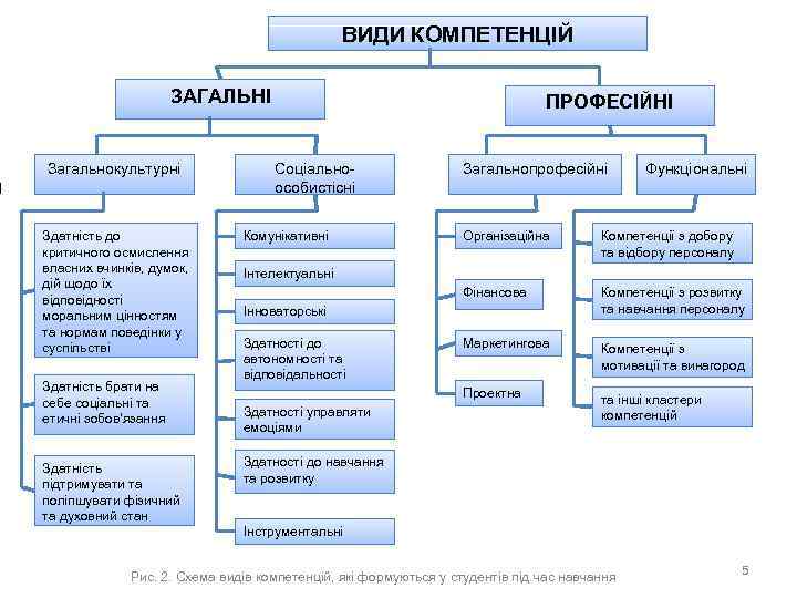 ВИДИ КОМПЕТЕНЦІЙ ЗАГАЛЬНІ Загальнокультурні Здатність до критичного осмислення власних вчинків, думок, дій щодо їх
