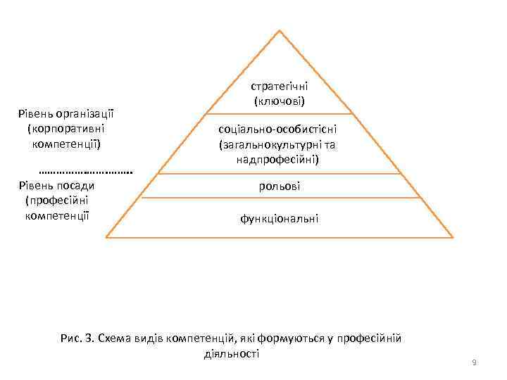 Рівень організації (корпоративні компетенції) ……………. ……. . Рівень посади (професійні компетенції стратегічні (ключові) соціально-особистісні