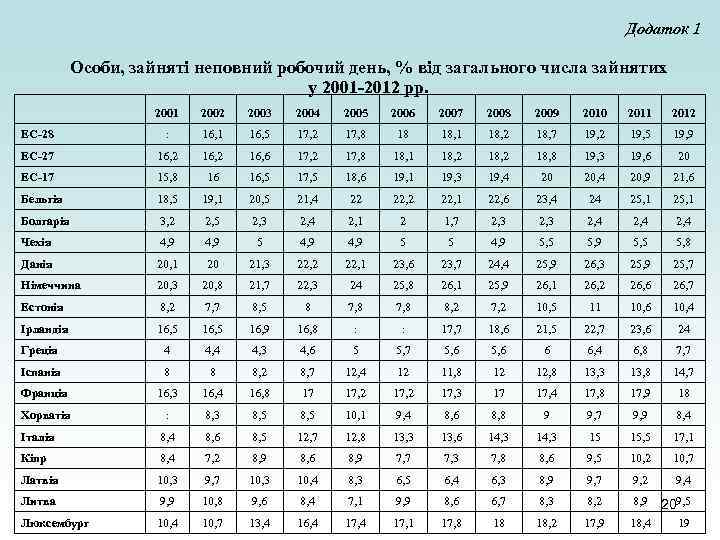 Додаток 1 Особи, зайняті неповний робочий день, % від загального числа зайнятих у 2001