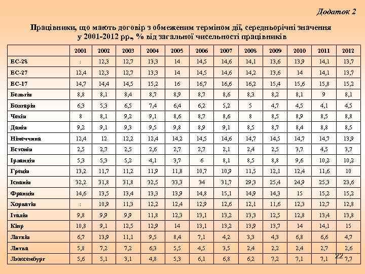 Додаток 2 Працівники, що мають договір з обмеженим терміном дії, середньорічні значення у 2001