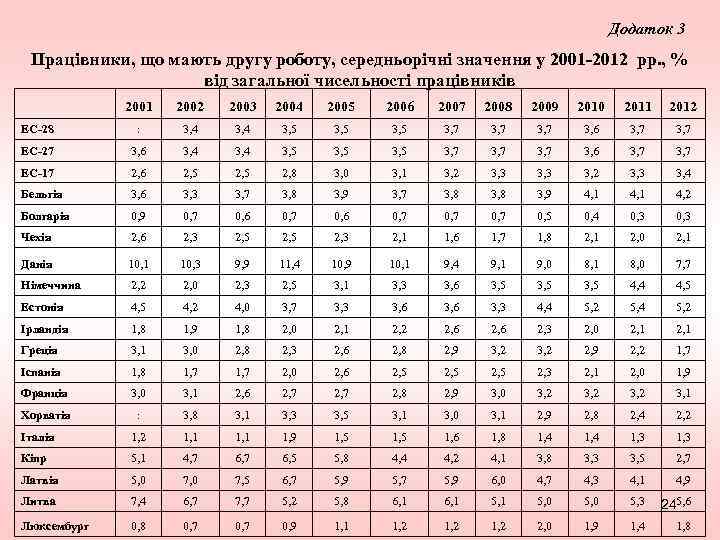 Додаток 3 Працівники, що мають другу роботу, середньорічні значення у 2001 -2012 рр. ,