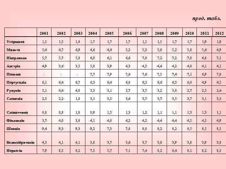 прод. табл. 2001 2002 2003 2004 2005 2006 2007 2008 2009 2010 2011 2012